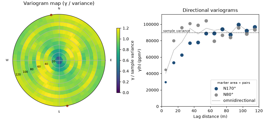 Variogram map (γ / variance), Directional variograms