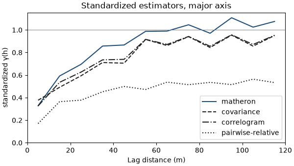 Standardized estimators, major axis