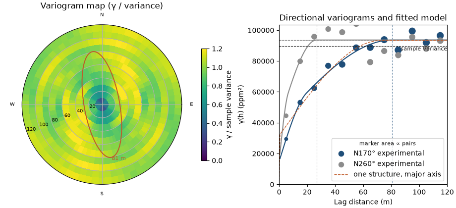 Variogram map (γ / variance), Directional variograms and fitted model