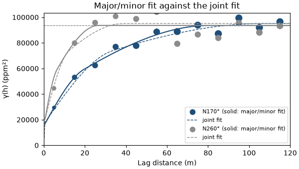 Major/minor fit against the joint fit