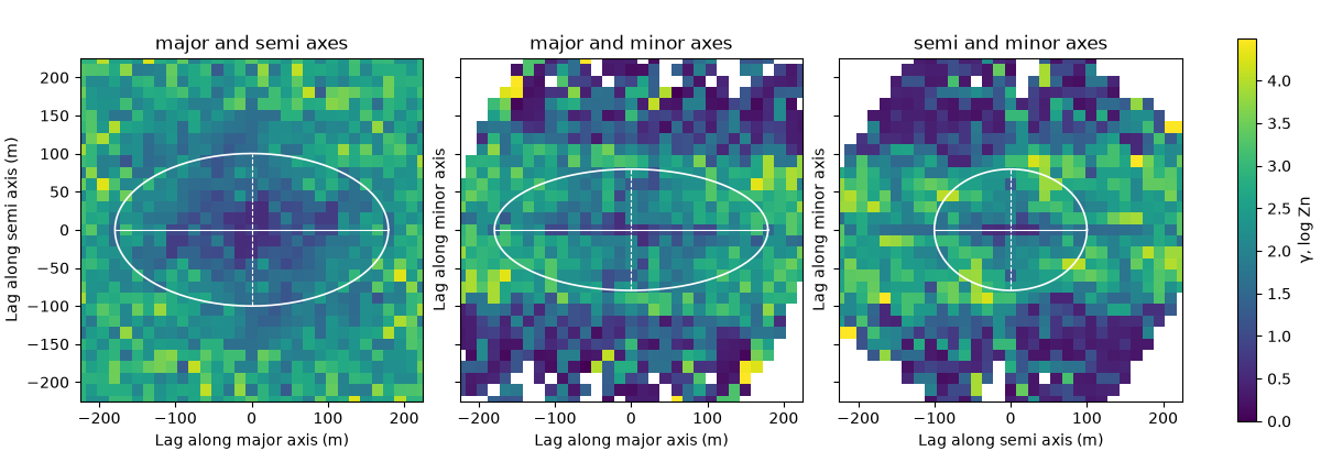 major and semi axes, major and minor axes, semi and minor axes