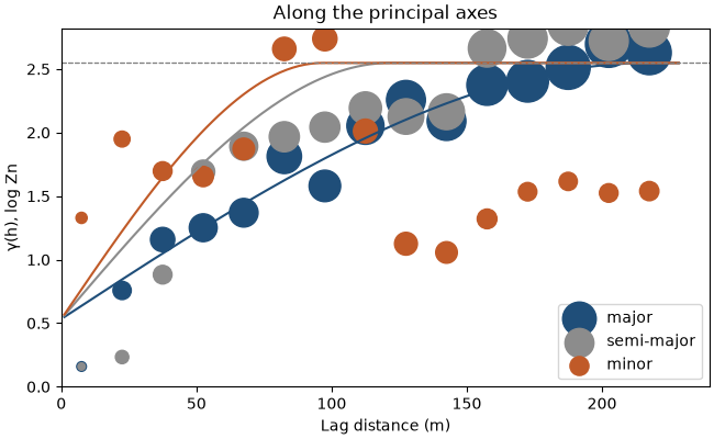 Along the principal axes