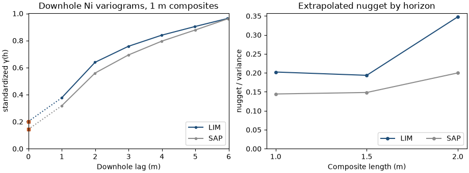 Downhole Ni variograms, 1 m composites, Extrapolated nugget by horizon