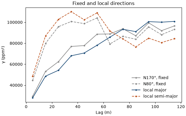 Fixed and local directions