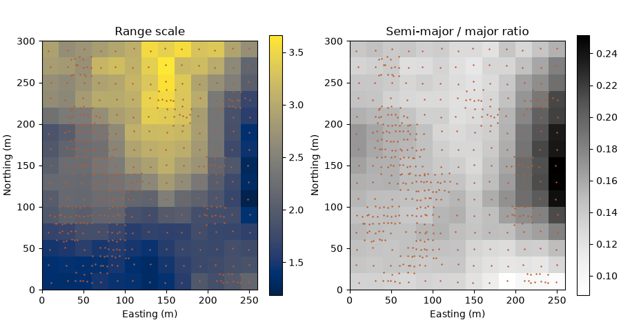 Range scale, Semi-major / major ratio