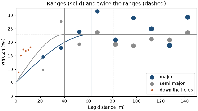 Ranges (solid) and twice the ranges (dashed)