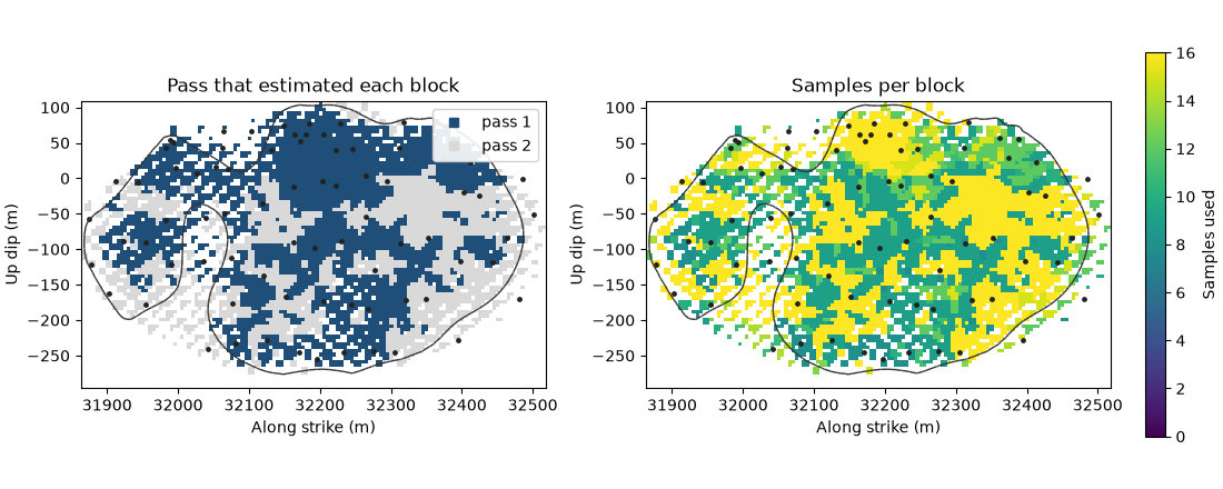 Pass that estimated each block, Samples per block
