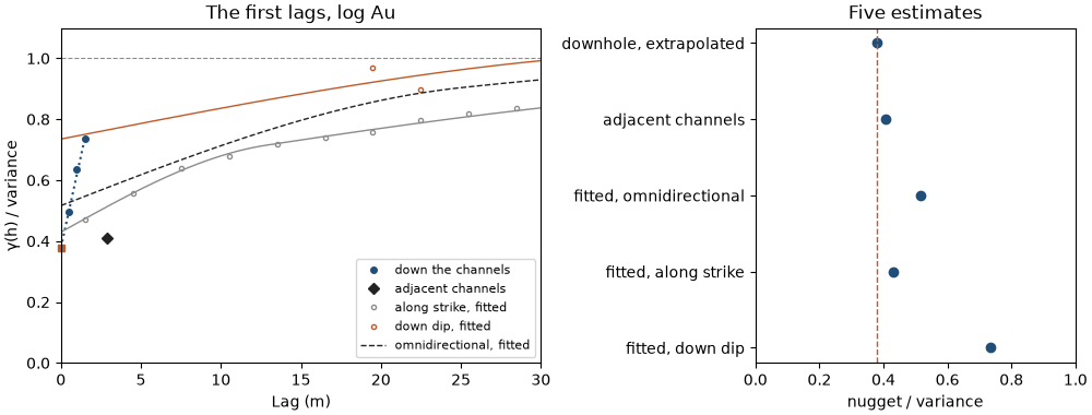 The first lags, log Au, Five estimates