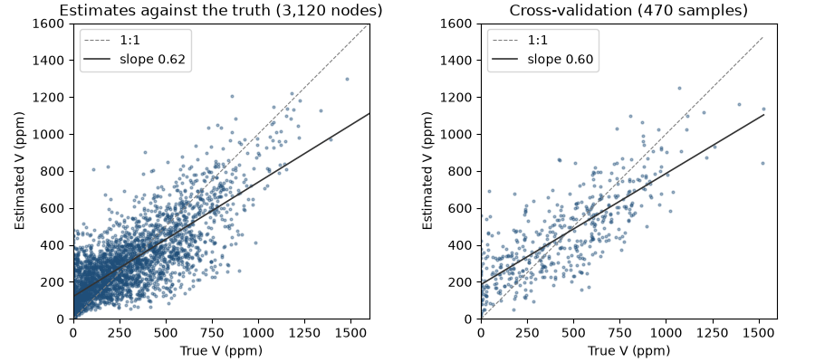 Estimates against the truth (3,120 nodes), Cross-validation (470 samples)