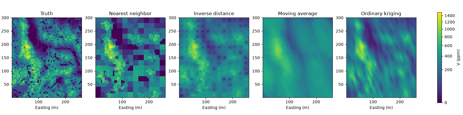 Truth, Nearest neighbor, Inverse distance, Moving average, Ordinary kriging