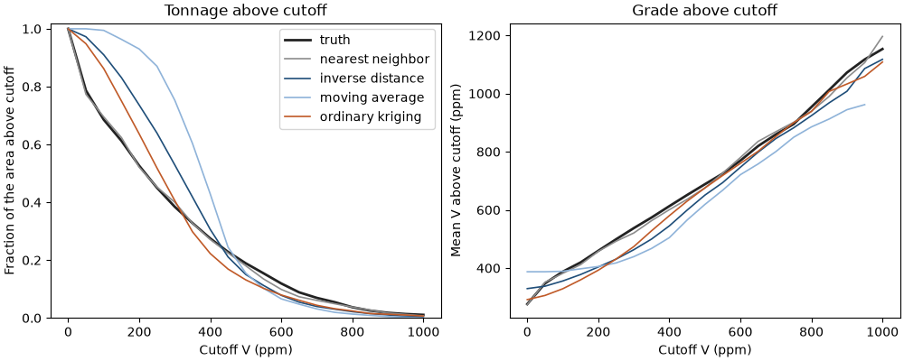 Tonnage above cutoff, Grade above cutoff