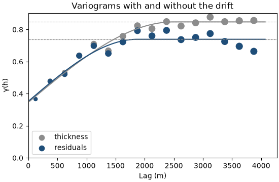 Variograms with and without the drift