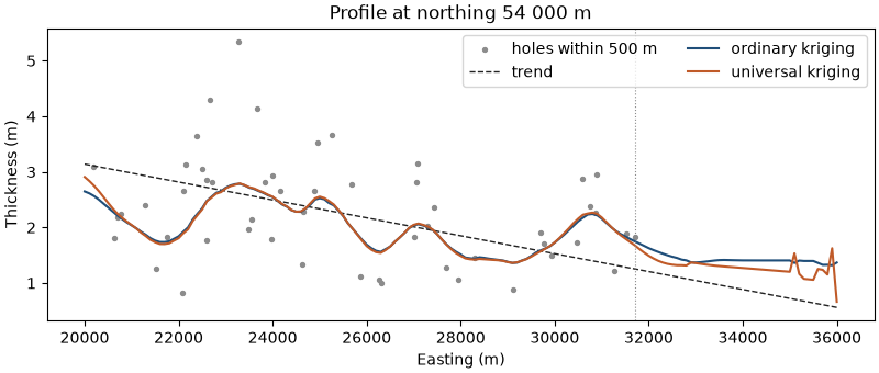 Profile at northing 54 000 m