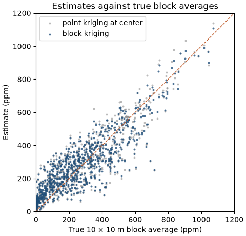 Estimates against true block averages