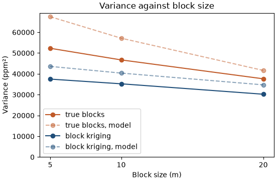 Variance against block size