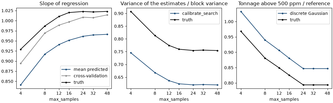 Slope of regression, Variance of the estimates / block variance, Tonnage above 500 ppm / reference