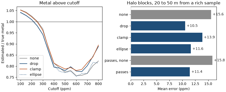 Metal above cutoff, Halo blocks, 20 to 50 m from a rich sample