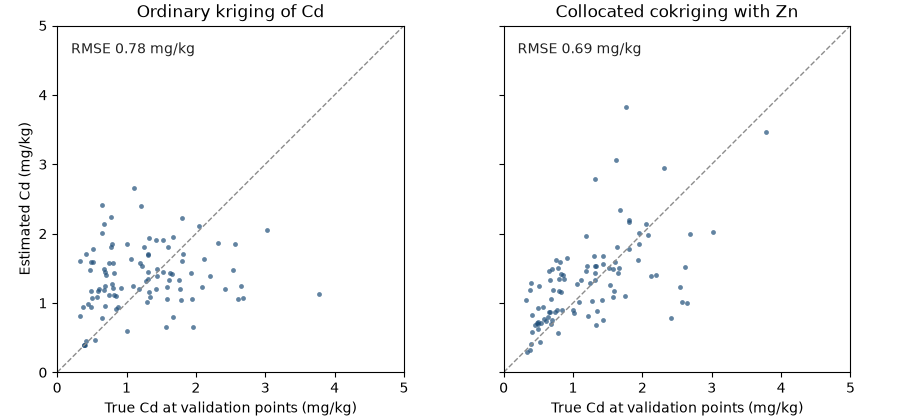 Ordinary kriging of Cd, Collocated cokriging with Zn