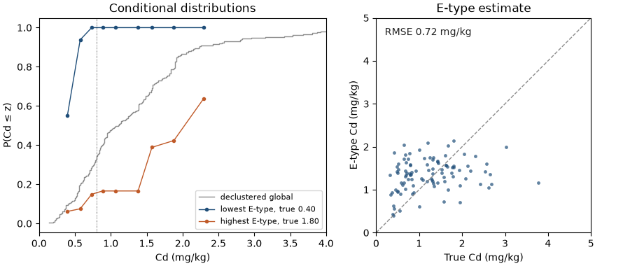 Conditional distributions, E-type estimate