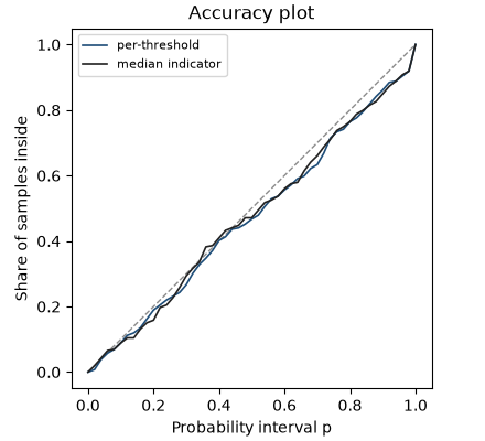 Accuracy plot