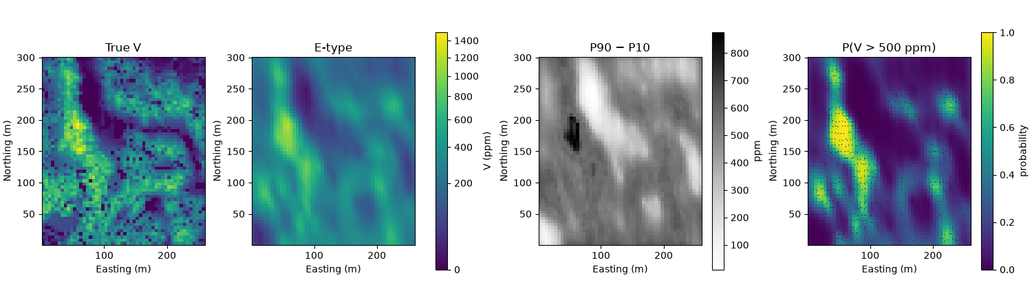 True V, E-type, P90 − P10, P(V > 500 ppm)