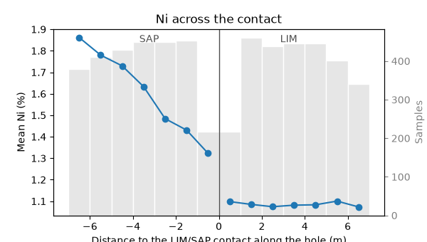 Ni across the contact