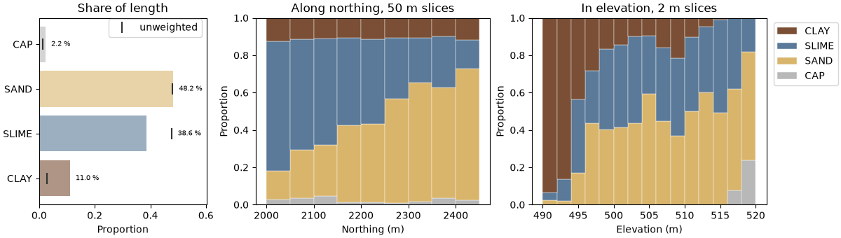 Share of length, Along northing, 50 m slices, In elevation, 2 m slices