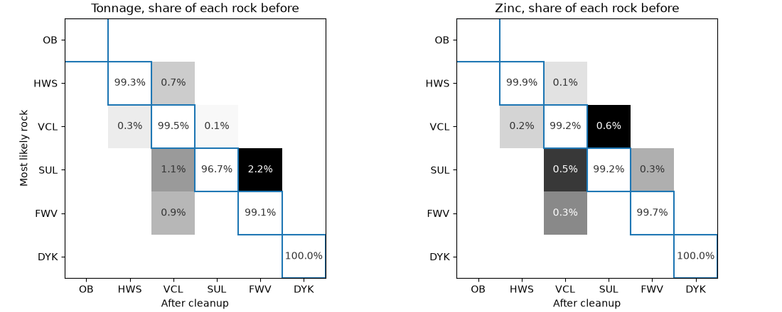 Tonnage, share of each rock before, Zinc, share of each rock before