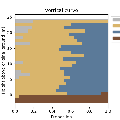 Vertical curve