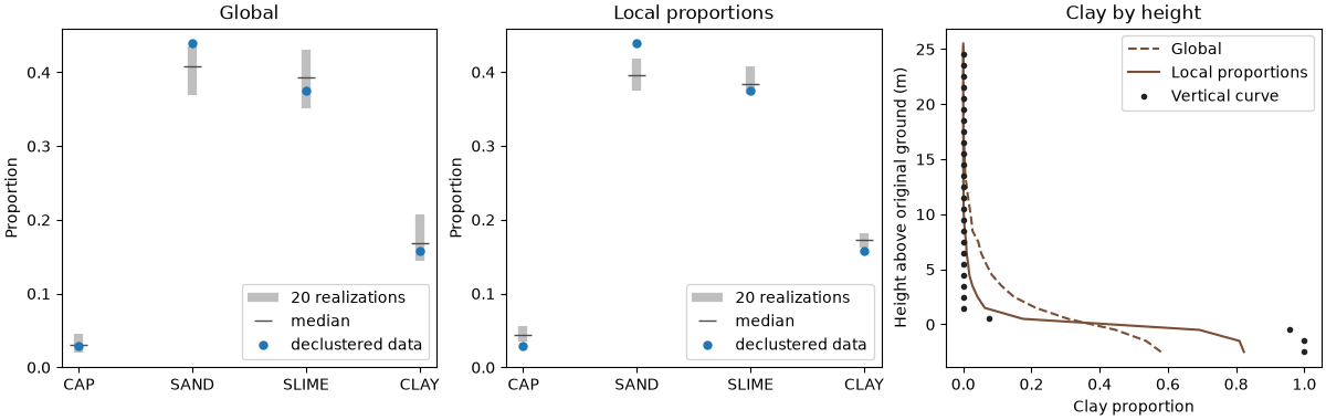 Global, Local proportions, Clay by height