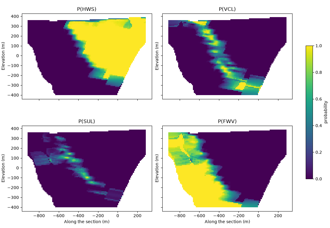 P(HWS), P(VCL), P(SUL), P(FWV)