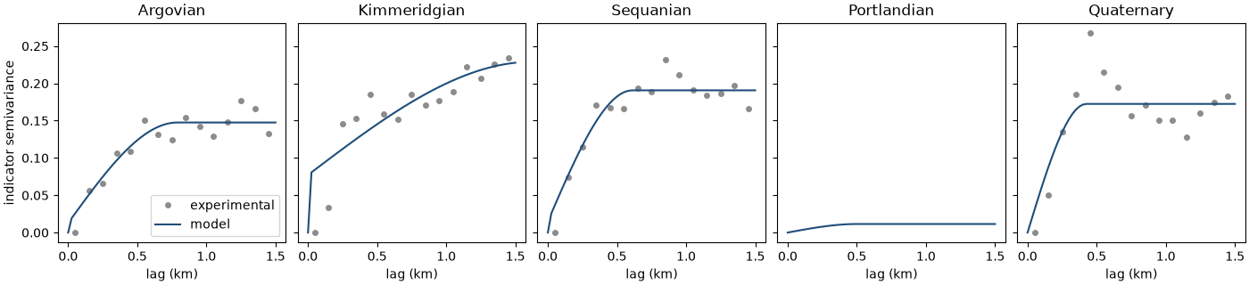 Argovian, Kimmeridgian, Sequanian, Portlandian, Quaternary