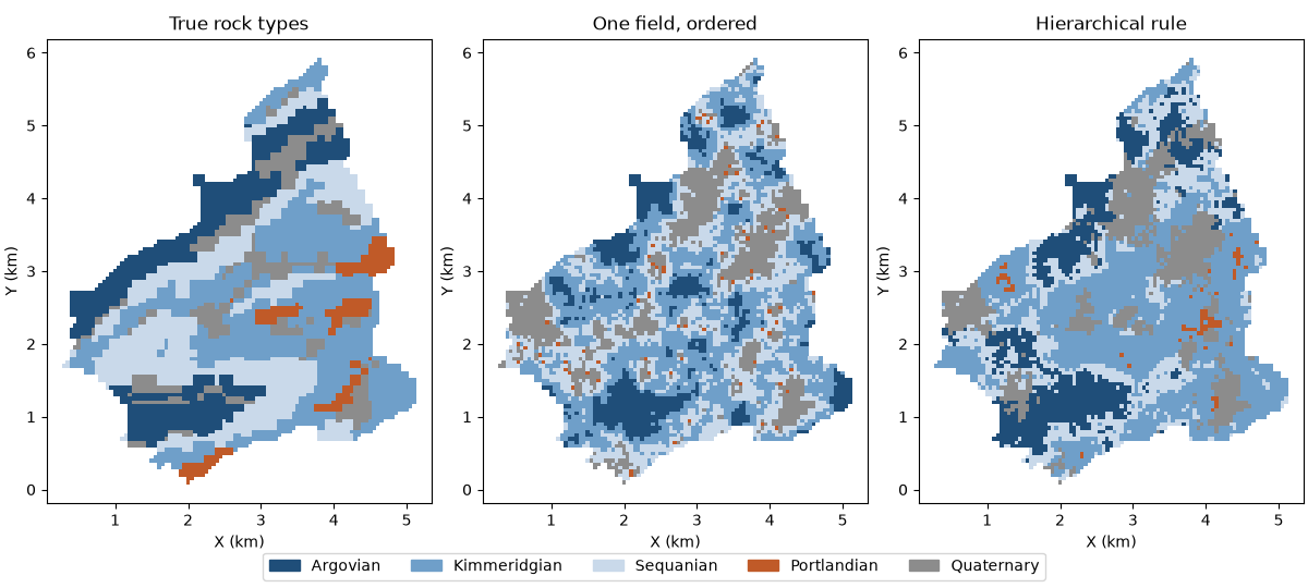 True rock types, One field, ordered, Hierarchical rule