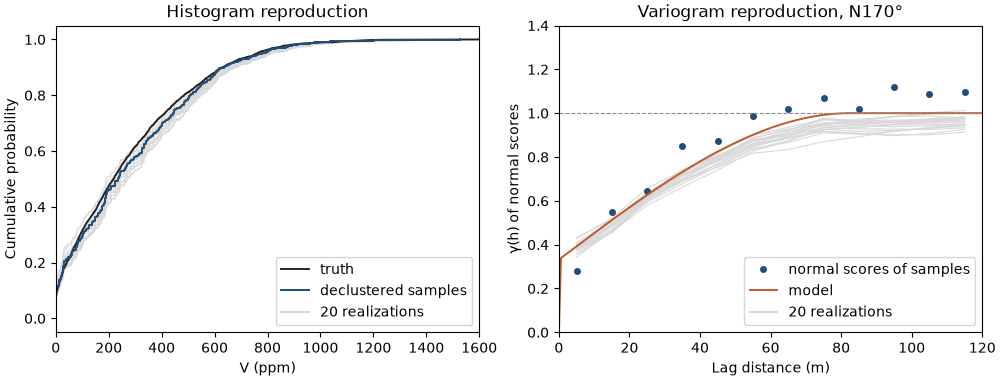 Histogram reproduction, Variogram reproduction, N170°