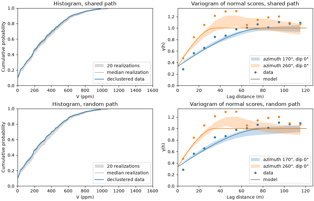 Histogram, shared path, Variogram of normal scores, shared path, Histogram, random path, Variogram of normal scores, random path