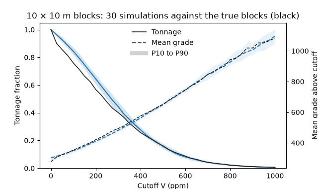 10 × 10 m blocks: 30 simulations against the true blocks (black)