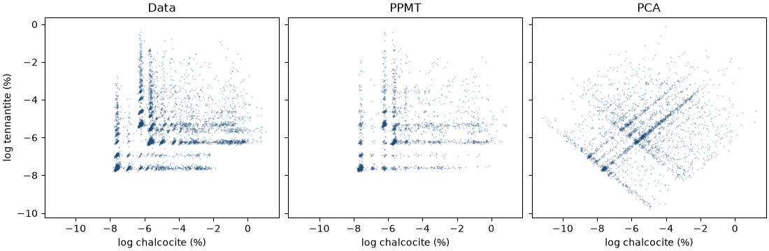 Data, PPMT, PCA