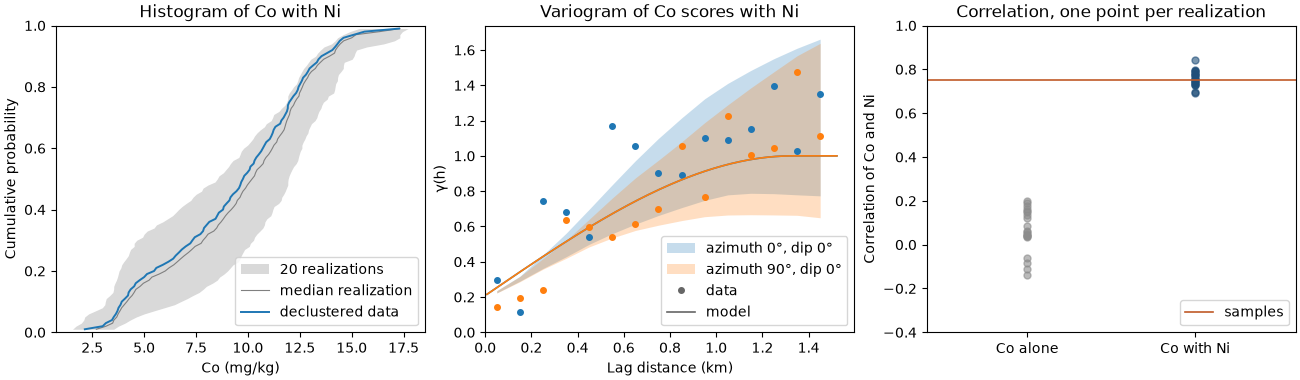 Histogram of Co with Ni, Variogram of Co scores with Ni, Correlation, one point per realization