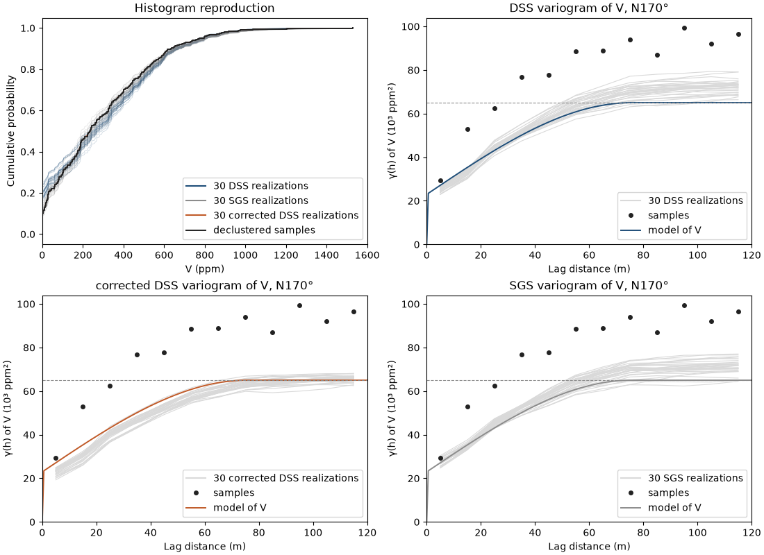 Histogram reproduction, DSS variogram of V, N170°, corrected DSS variogram of V, N170°, SGS variogram of V, N170°