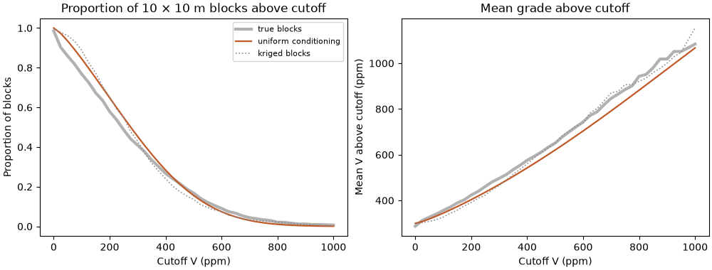 Proportion of 10 × 10 m blocks above cutoff, Mean grade above cutoff