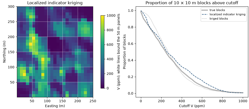 Localized indicator kriging, Proportion of 10 × 10 m blocks above cutoff