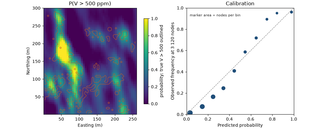 P(V > 500 ppm), Calibration