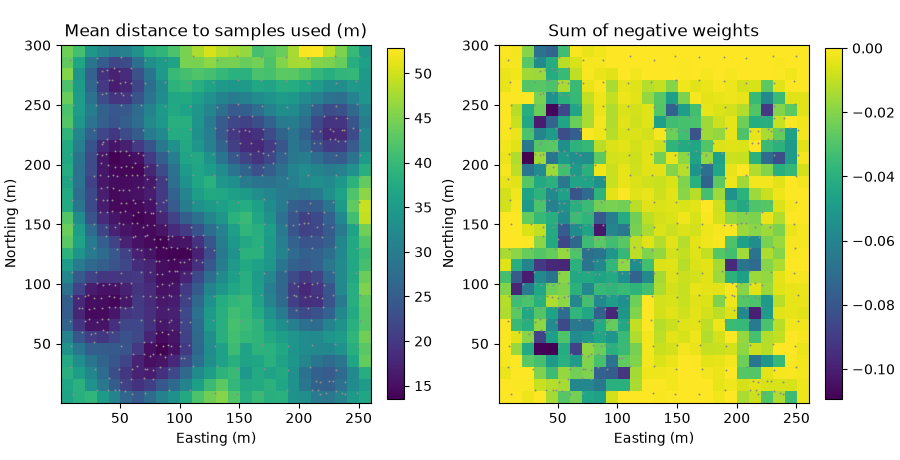 Mean distance to samples used (m), Sum of negative weights