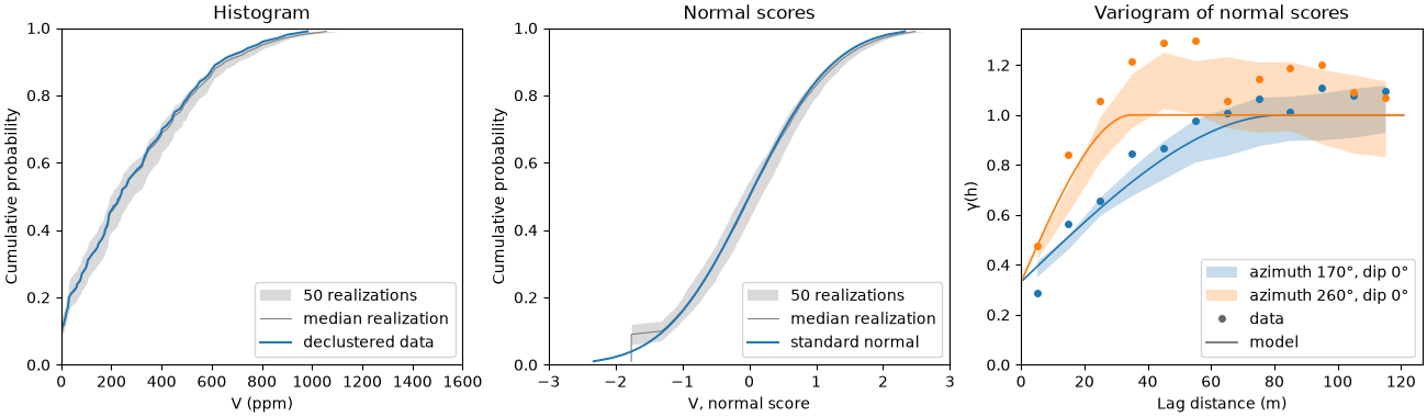 Histogram, Normal scores, Variogram of normal scores