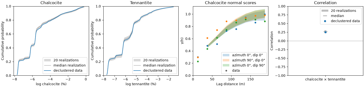 Chalcocite, Tennantite, Chalcocite normal scores, Correlation