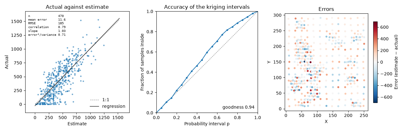 Actual against estimate, Accuracy of the kriging intervals, Errors