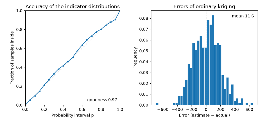Accuracy of the indicator distributions, Errors of ordinary kriging