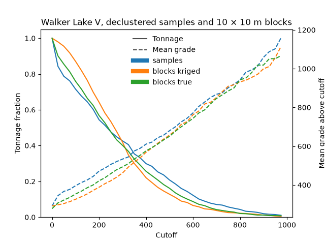 Walker Lake V, declustered samples and 10 × 10 m blocks