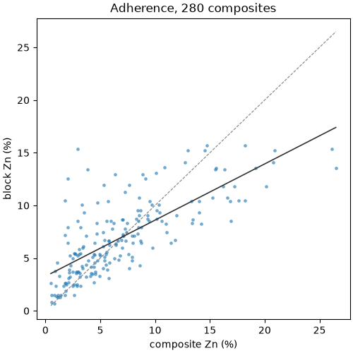 Adherence, 280 composites
