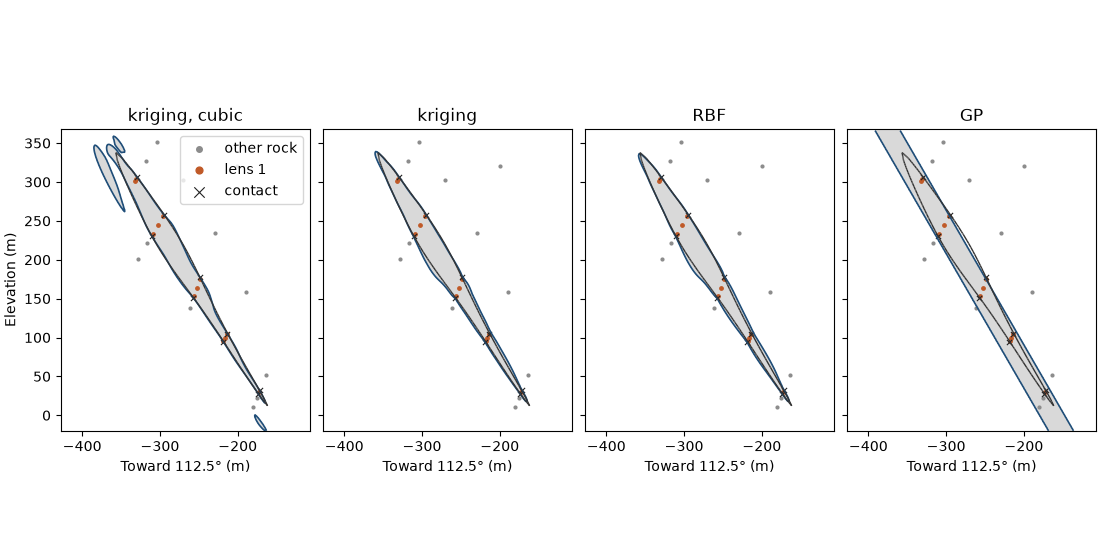 kriging, cubic, kriging, RBF, GP